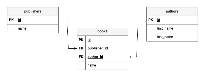 SQL Diagram